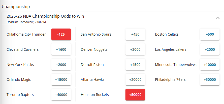 NBA最新夺冠赔率：雷霆居首火箭垫底 骑士第四湖人第五