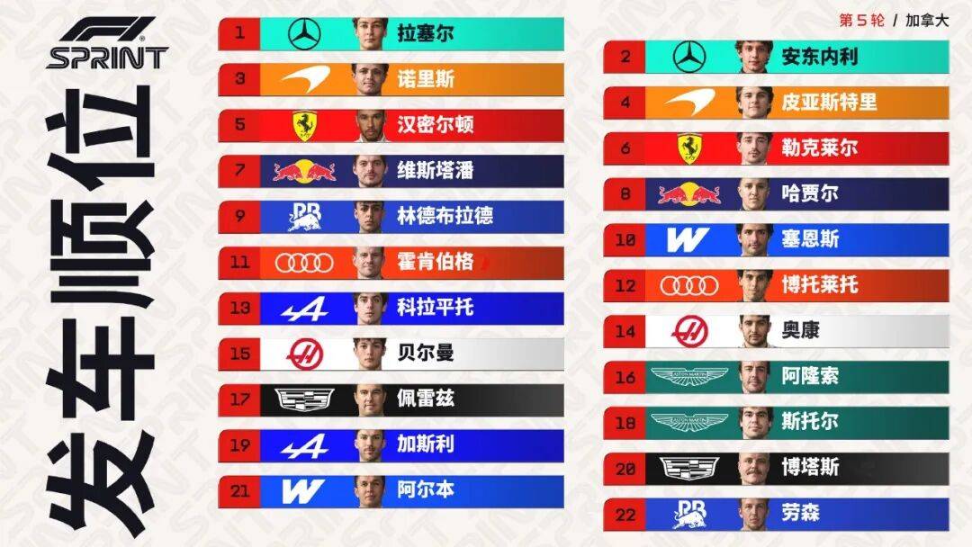 拉塞尔斩获冲刺赛杆位，维斯塔潘再度吐槽赛车状态